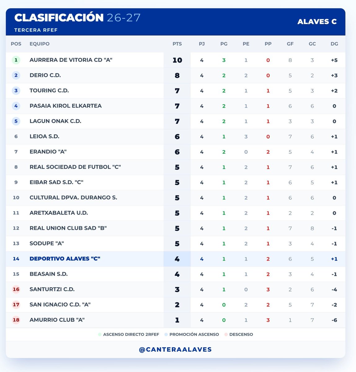 canteraalaves's tweet photo. Alavés c 1-2 Touring 
Aitor Aranguren 
Asís Adrián Cantero 

Segunda derrota consecutiva del c que suma 4 de 12

Nueva oportunidad este fin de semana contra Sodupe

https://t.co/YOcCUe8Agl https://t.co/LYhjRBD4ML
