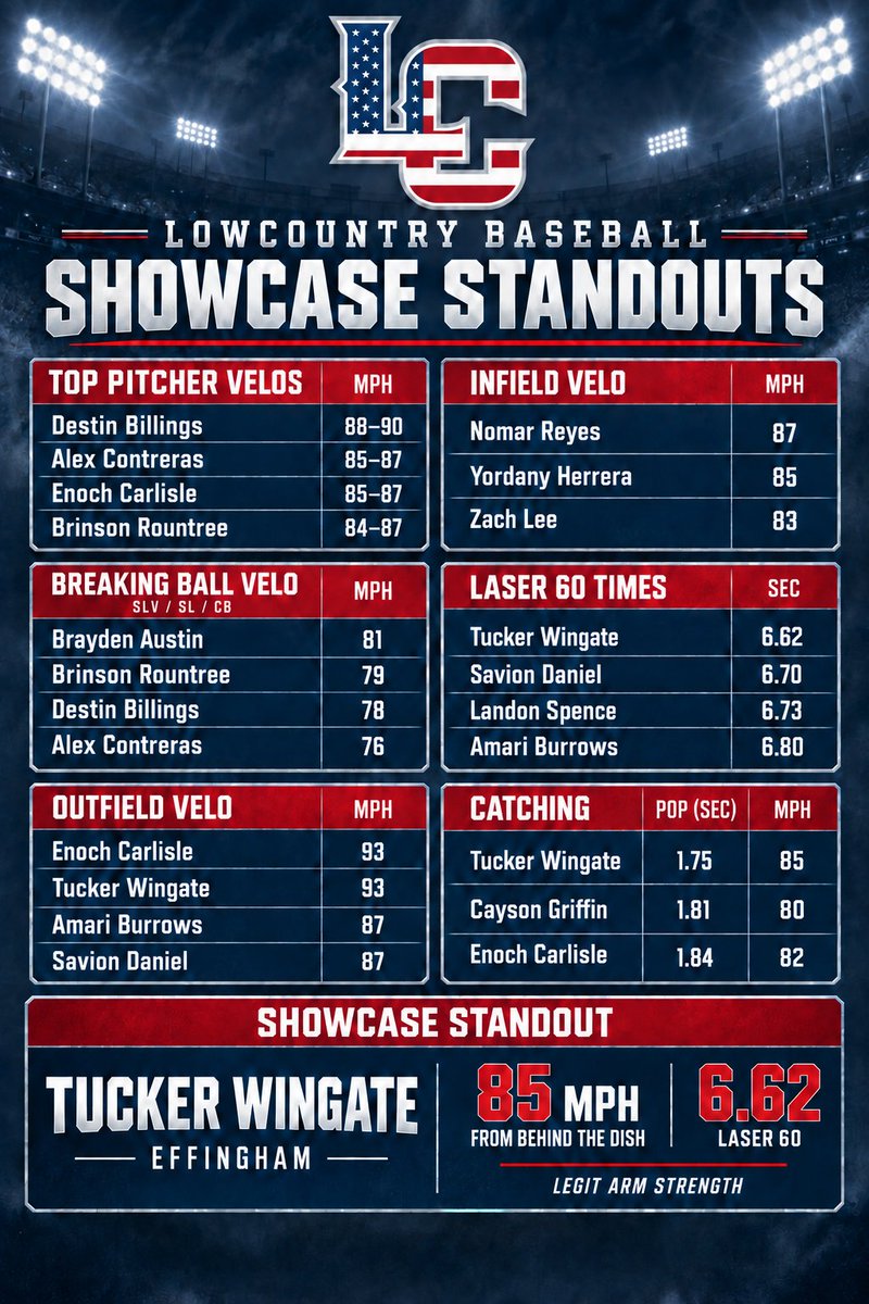 BPC_Recruits's tweet photo. Previous Stats and Standouts from the first three weeks! https://t.co/T4PrZgFdB6