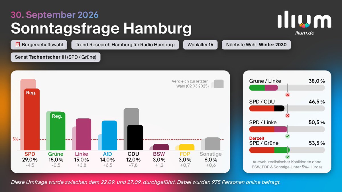 ilium_de's tweet photo. Sonntagsfrage Bürgerschaftswahl Hamburg (30.09.2026)
SPD 29%
Grüne 18%
Linke 15%
AfD 14%
CDU 12%
BSW 3%
FDP 3%
Volt 2%
Sonstige 3%

Nächste Wahl: Winter 2030

Mehr Infos: Link in der Bio

#hamburg https://t.co/HJxI6M5rgK