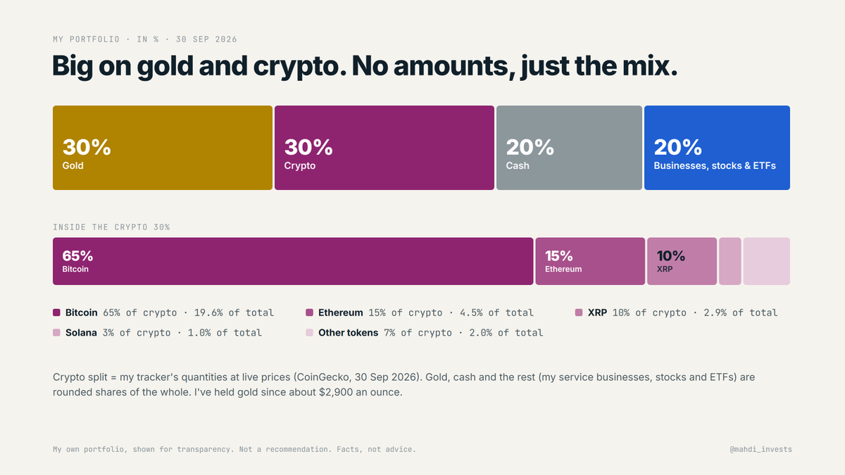 mahdi_invests's tweet photo. I started investing at 18. I'm 26 now.

For most of those 8 years, my system was a spreadsheet.

Here's my portfolio today, in %:
30% gold
30% crypto (about two-thirds Bitcoin)
20% cash
20% my service businesses, stocks and ETFs

No real estate for now. I'd rather put money to work than let it sleep in land.

How I invest:
→ I buy in stages, not all at once. My Bitcoin plan has 5 steps, from −10% to −45% below the last high, written down before the drop happens.
→ I sell in stages too, depending on the market. Sometimes all at once, when I'm confident.
→ Gold is my insurance. I've held it since about $2,900 an ounce.
→ I keep cash on purpose, so a drop is a plan, not a panic.

Why a spreadsheet? Because no app works the way I do. I tried several. They track stocks or crypto, rarely both, never my gold, and some want to tell me what to buy.

What the sheet can't do:
→ show everything I own as one number, in dollars and euros
→ tell me when a value is out of date
→ show where my money actually moves: spending, saving, loans, investing
→ remind me of my own rules

So I'm building HOLDZO, for people who own more than one kind of asset and want to see every dollar and euro move, from expenses to investments.

I'm its first user. The goal: know where every single dollar and euro in my life goes, without a spreadsheet.

I'll share my businesses here too, with real numbers.

If that sounds like you, early access is open: https://t.co/bhe7YZadG7

My own portfolio, shown for transparency. Not a recommendation.