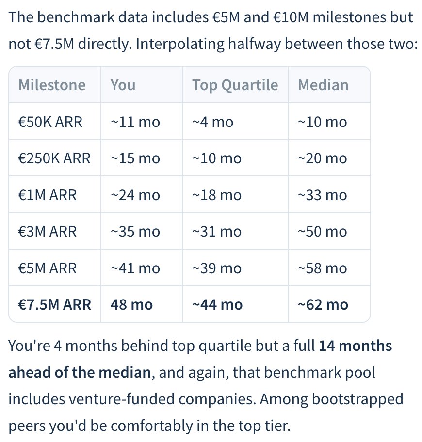mansislav's tweet photo. FYI, 100% #bootstrapped and we will never stop #bootstrapping as an exit is a loss, not a victory. https://t.co/bbvsR9RYza