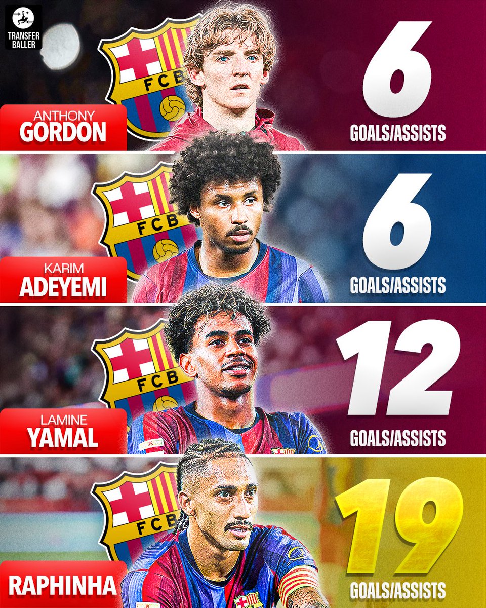 transferballer's tweet photo. 📊 Barcelona’s attackers with the most G/A this season:

🇧🇷 Raphinha — 19 G/A
🇪🇸 Lamine Yamal — 12 G/A
🏴󠁧󠁢󠁥󠁮󠁧󠁿 Anthony Gordon — 6 G/A
🇩🇪 Karim Adeyemi — 6 G/A  

It’s their season! 😤🔥 https://t.co/HzeZuLqqPr