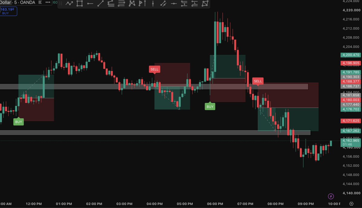 AnbuMichaell's tweet photo. After the range breakout, my indicator started working very well. 📊🔥

Some losses happened — but loss is part of the game.

Now, 4 entries → 4 booked in profit. ✅🎯

Stay patient, follow the setup, and let the strategy do its job.

⚠️ Trading involves risk. This is for educational purposes only.

#Trading #GoldTrading #Forex #TradingStrategy #PriceAction