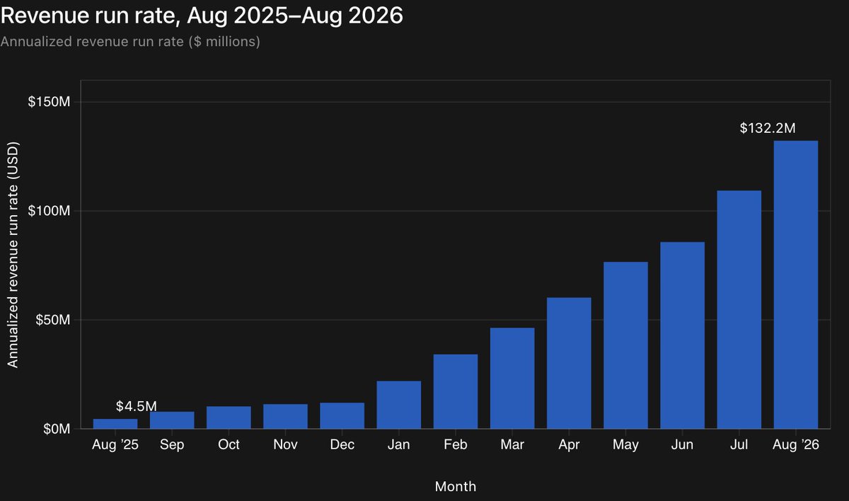 nbt's tweet photo. If you can grow at an average of 32.45% monthly
That translates into 29.15X annual growth https://t.co/z0x0YDpFkh