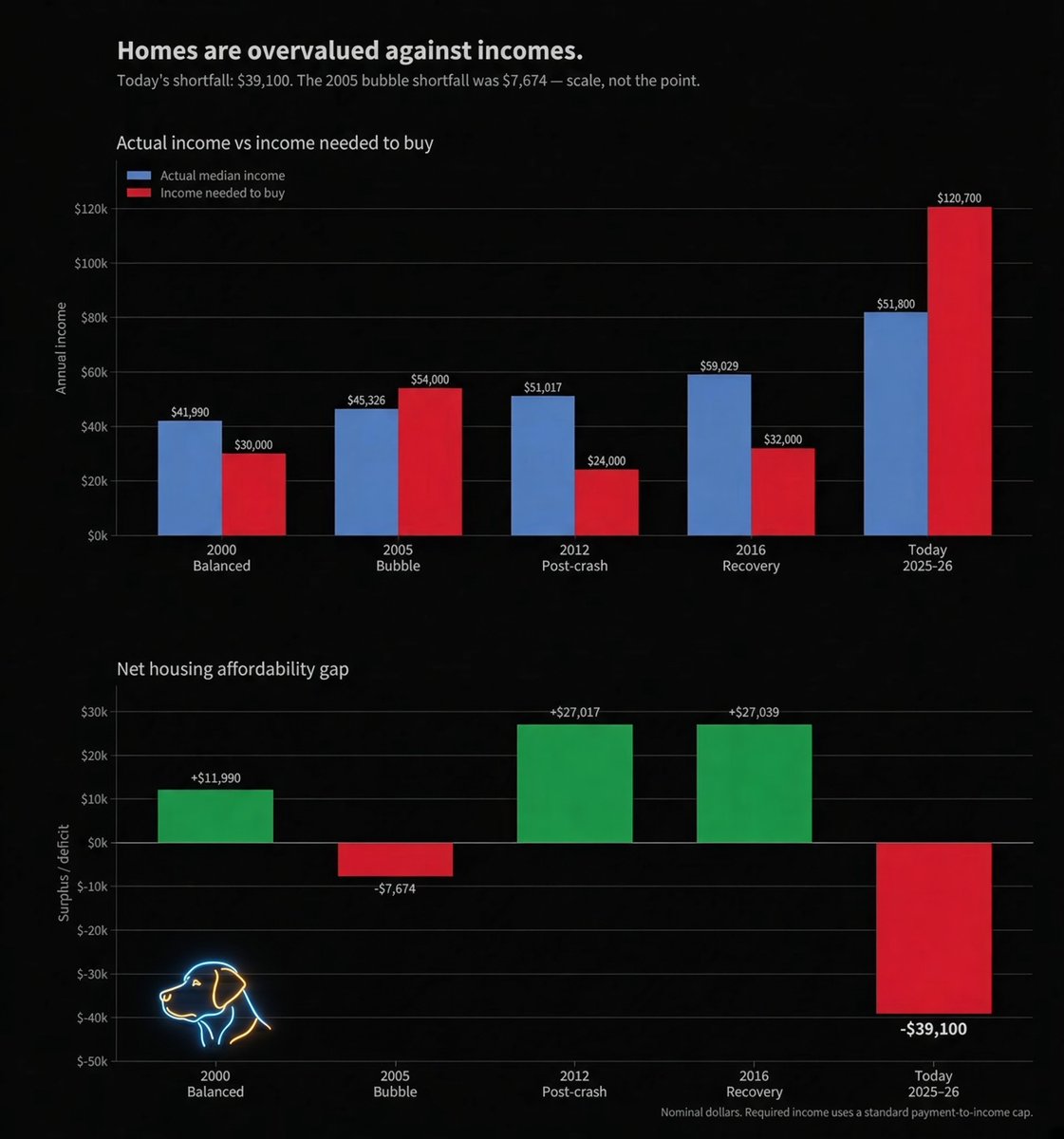 BrightLabsMedia's tweet photo. @FreightWaves The numbers line up with what you’re describing.
Median income ~$82k. Income needed to buy at current prices ~$121k. That’s a $39k annual shortfall — more than 5× the 2005 bubble gap.
2005 looked stretched. This is a different scale. https://t.co/adyrugxEKN