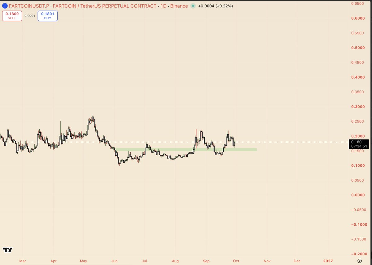 AltstreetBet's tweet photo. #FARTCOIN, -90% down since then.
ngl , current setup looks bullish. https://t.co/kQQ7ezxe9B