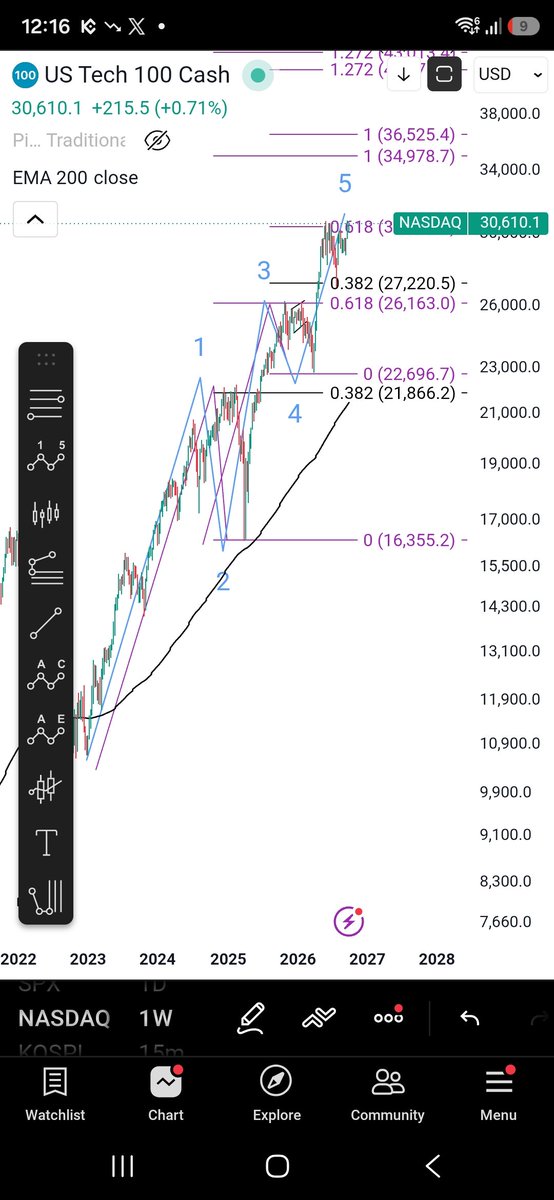 ValechaSumit1's tweet photo. @Tolimanu What a beautiful symmetry in NASDAQ 3rd wave is 0.618 of 1 wave, 5th wave is 0.618 of 3rd wave so means 5th final wave is complete and major top is in.. Danger Ahead 💀 💀 https://t.co/Wv6T0N1HBi