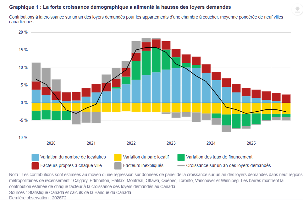JFLisee's tweet photo. LOGEMENT ET IMMIGRATION
AVERTISSEMENT: Ce message ne s'adresse qu'aux personnes qui s'intéressent aux FAITS. (Toutes nos excuses aux personnes offensées par les faits.)
Selon les économiste de la Banque du Canada, l'augmentation démographique (en bleu) est, de loin, la principale cause de l'augmentation de la hausse des loyers.
