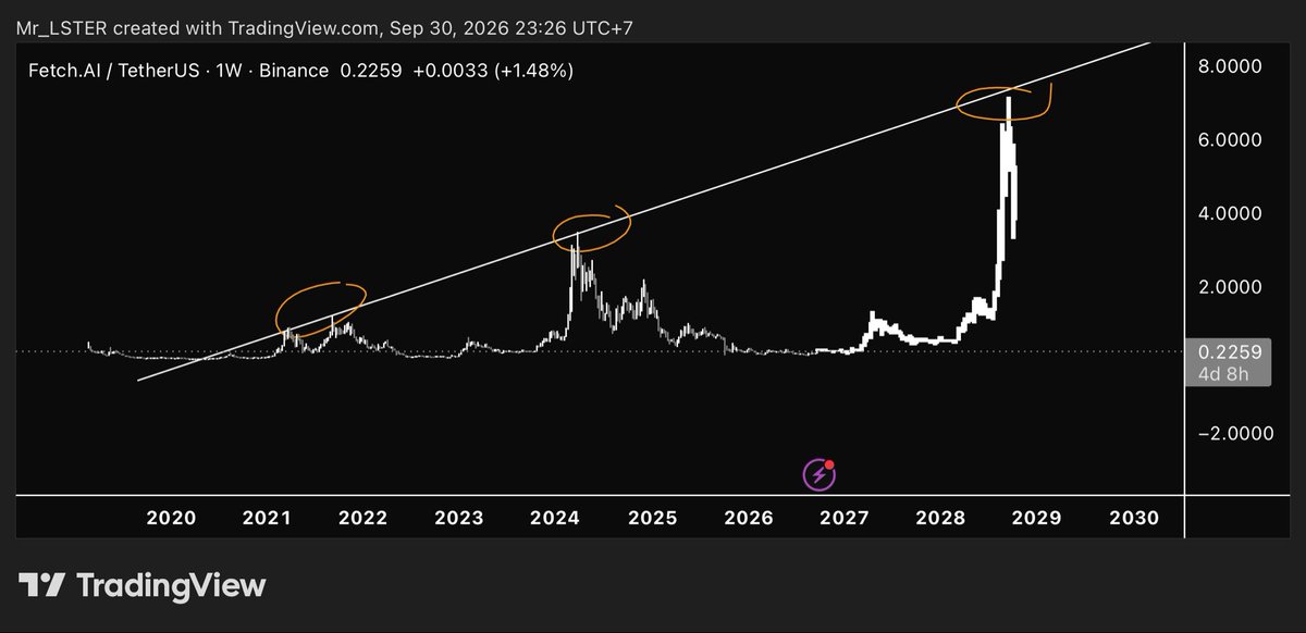 Lster812's tweet photo. $FET THE NEXT LEG UP WILL BE INSANE 🔥🔥🔥 https://t.co/eE4Rx8TLfX