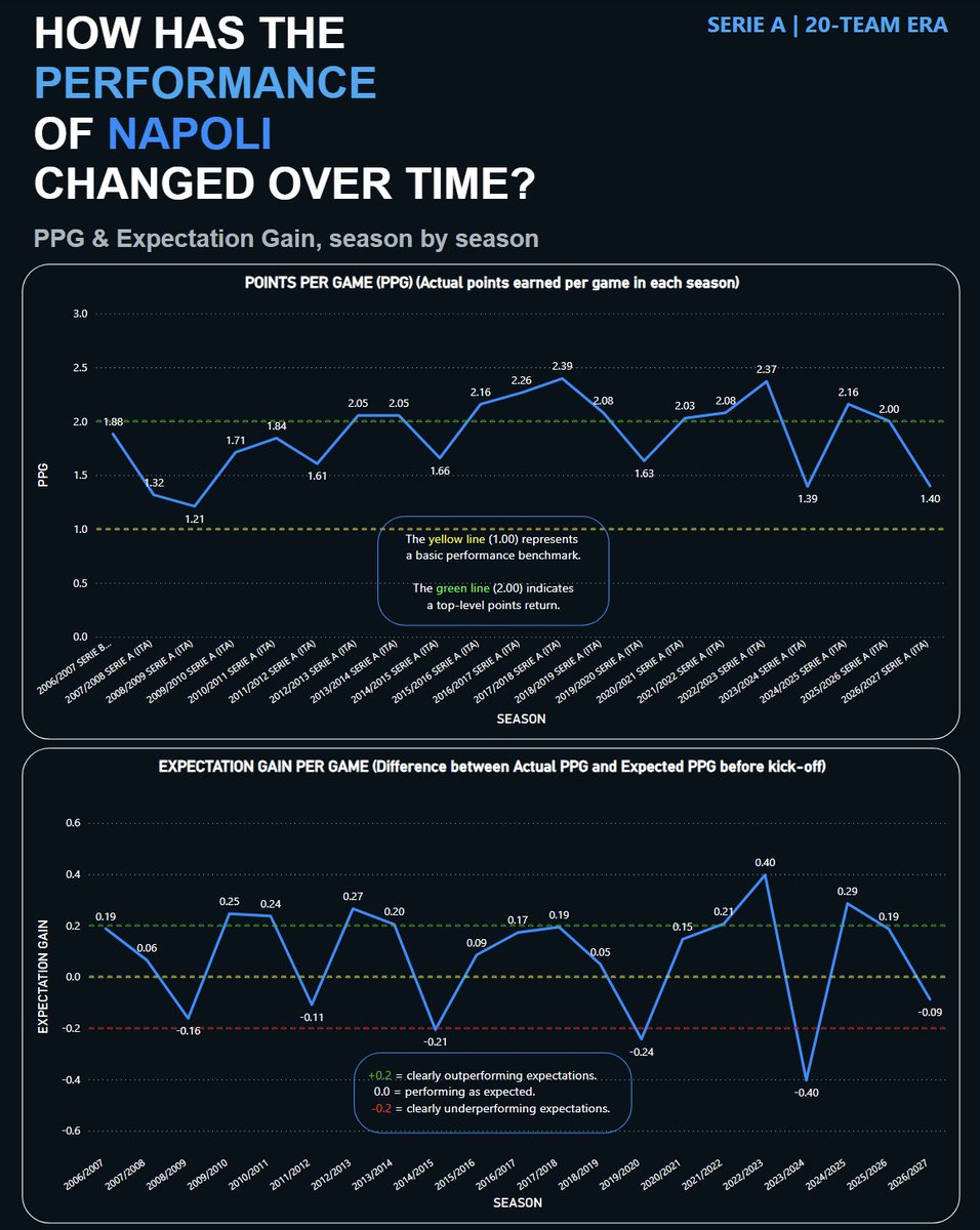 thecoacheffect's tweet photo. 🔵 Napoli are at 1.40 PPG. But -0.09 Expectation Gain may be the more worrying number.
22/23: 2.37 | +0.40 🏆
23/24: 1.39 | -0.40
24/25: 2.16 | +0.29 🏆
25/26: 2.00 | +0.19
26/27: 1.40 | -0.09
They're struggling.
Has the expected level of Napoli fallen too?
#Napoli #SerieA https://t.co/qJ3K5E2PRk