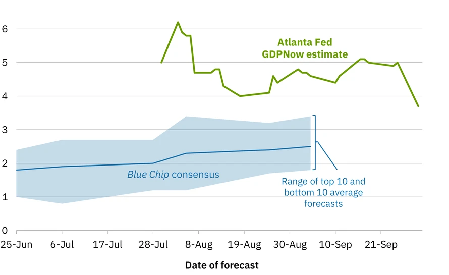 zerohedge's tweet photo. Atlanta Fed GDPNow estimate for Q3 GDP drops to 3.7%, from 5.0% on September 25 https://t.co/C2Y8vtRC1y