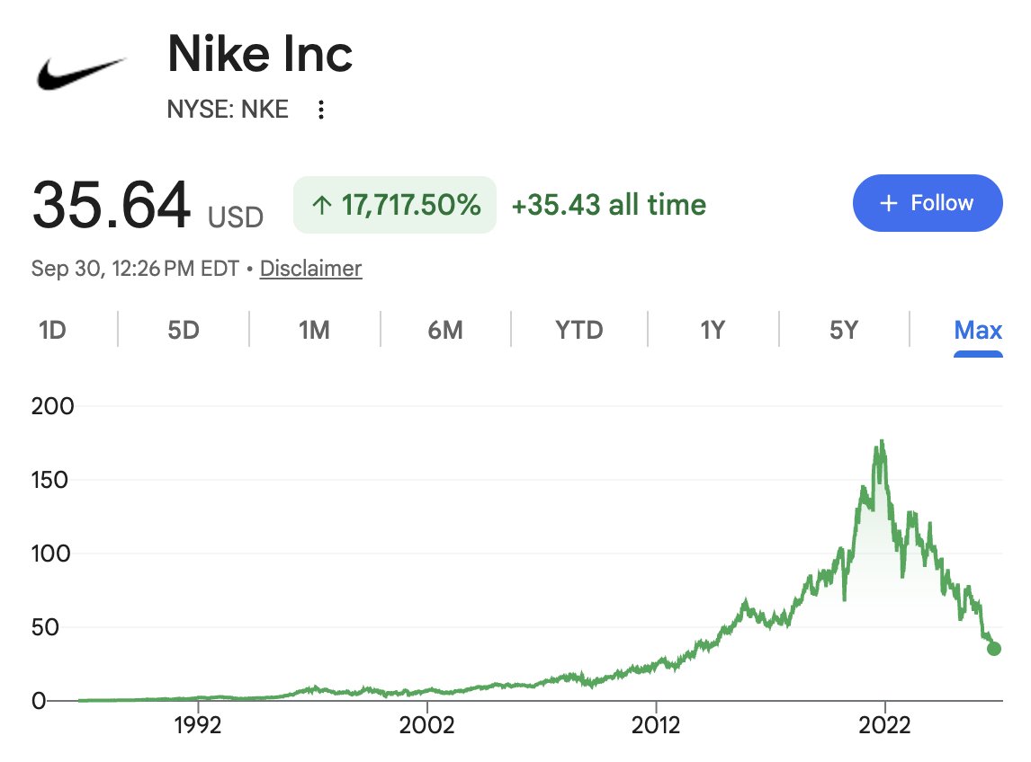 dividendology's tweet photo. Nike is now trading at it's lowest levels since 2014.

Is it even possible for $NKE to return to it's all time high of $177? https://t.co/I7DxyzKjTW