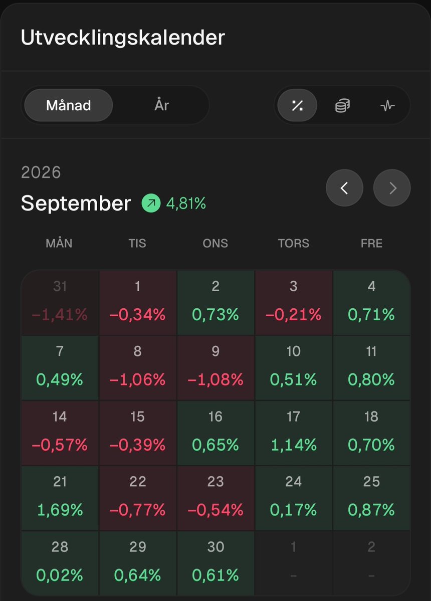Daniel_Tx271's tweet photo. Vi stänger September på +4.81%, 8 av 9 månader på plus (0.00% är plus va?😅) och +35.34% hittills i år. 

#Aktier #Fintwitt #Börsen https://t.co/xTG4F2yHkH
