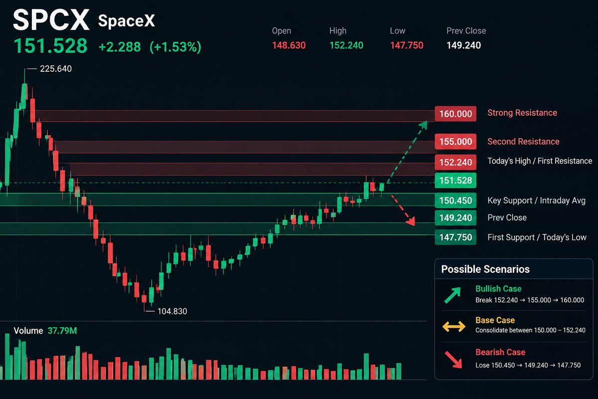 $SPCX — Price stronger, order flow more balanced.
Earlier displayed flow:
🟢 Buy 77.78%
🔴 Sell 22.22%
Now:
🟢 Buy 50%
🔴 Sell 50%
Yet SPCX moved from $150.76 →