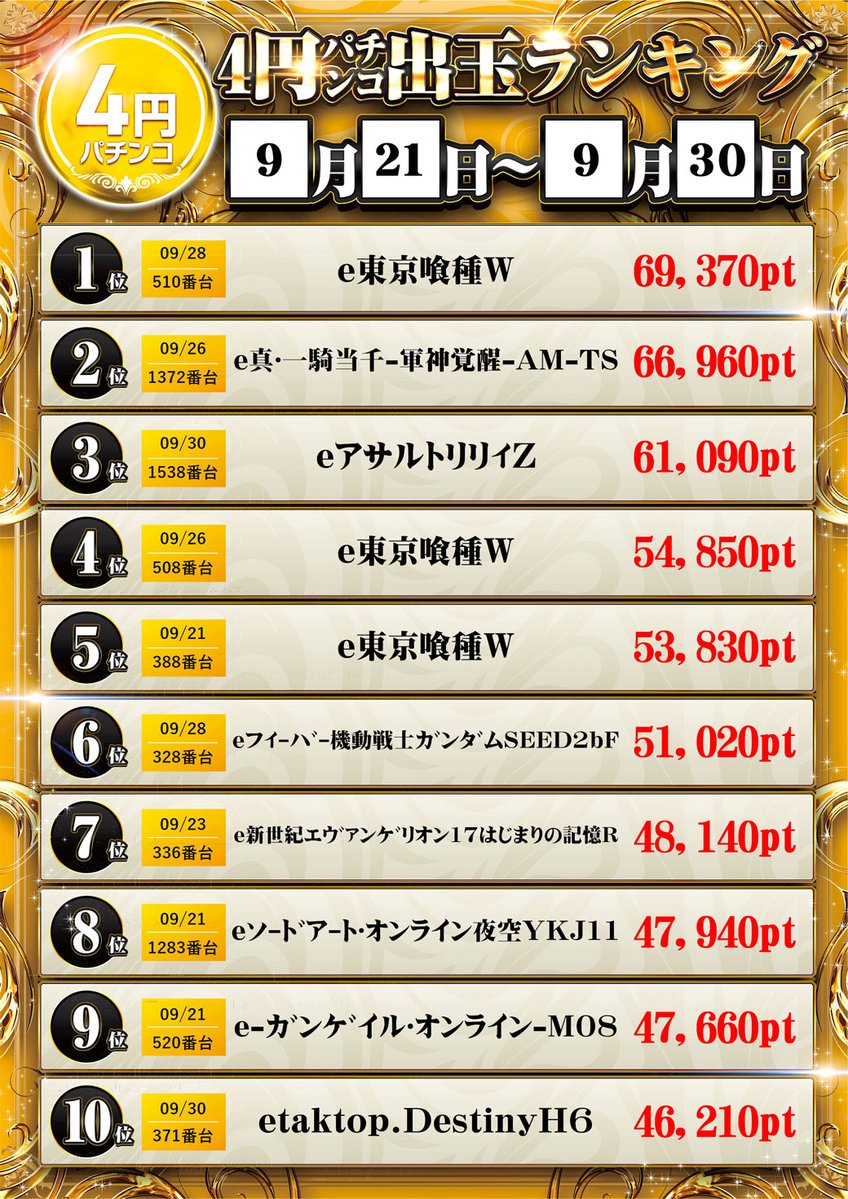 ribleyuuenkan's tweet photo. 9/21～9/30出玉ランキング☀️
どの台がランキングに入ったかな？？ https://t.co/S3BdeOQ6U5
