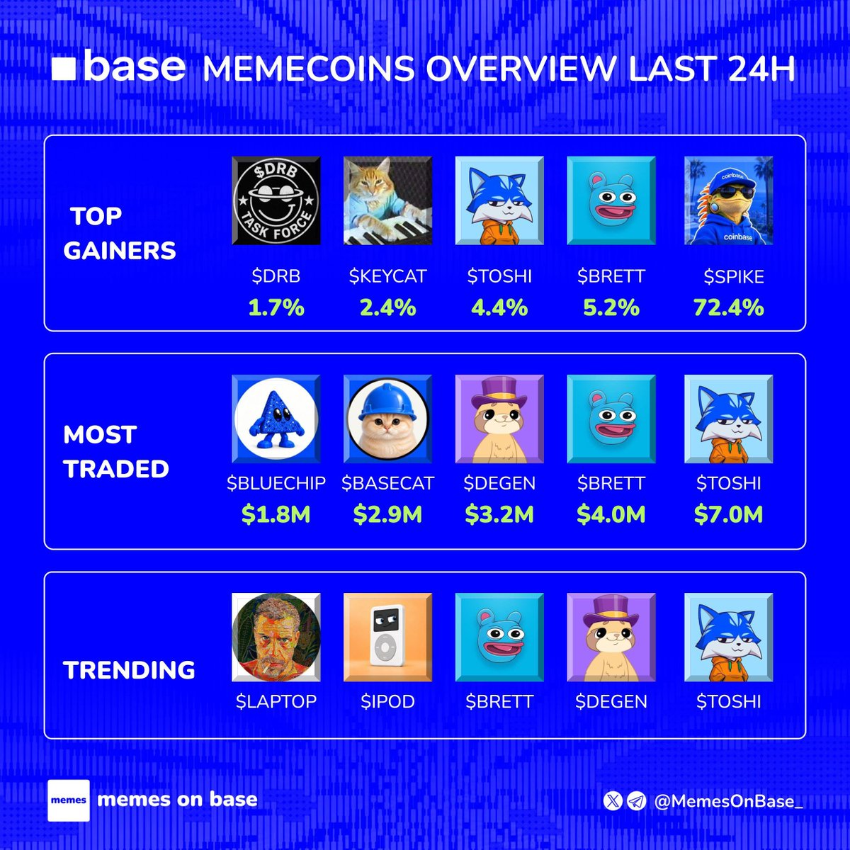 MemesOnBase_'s tweet photo. Base memecoins overview in the last 24H 🟦

Top gainers:
▫️ $SPIKE 
▫️ $BRETT 
▫️ $TOSHI 
▫️ $KEYCAT 
▫️ $DRB 

Most traded:
▫️ $TOSHI 
▫️ $BRETT 
▫️ $DEGEN 
▫️ $BASECAT 
▫️ $BLUECHIP 

Trending:
▫️ $TOSHI 
▫️ $DEGEN 
▫️ $BRETT 
▫️ $IPOD
▫️ $LAPTOP https://t.co/7W9VNuCt3H