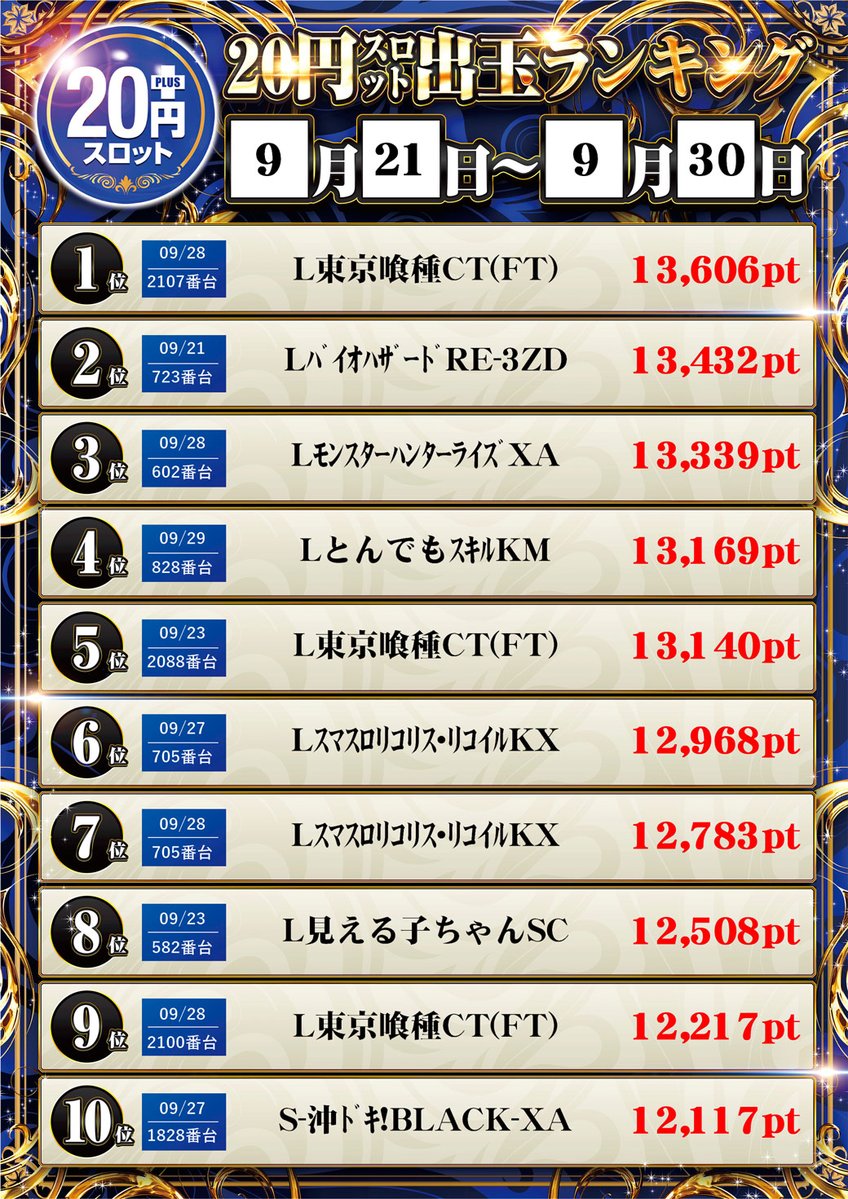 ribleyuuenkan's tweet photo. 9/21～9/30出玉ランキング☀️
どの台がランキングに入ったかな？？ https://t.co/S3BdeOQ6U5
