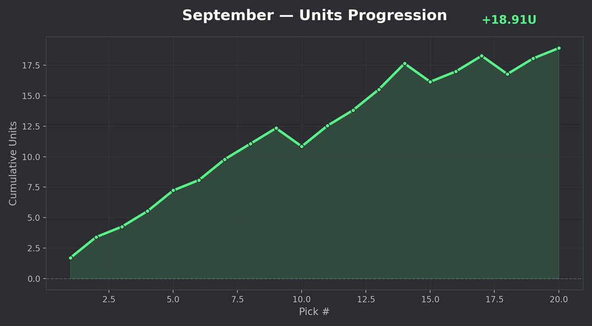 Robin_Pickz's tweet photo. September, in one chart  20 picks tracked. 85% hit rate. +18.91U net even with a 10-day pause mid-month for maintenance. No cherry-picking, no deleted losses. Every pick's in the tracker. October's looking even sharper https://t.co/AeuZzWkUtG