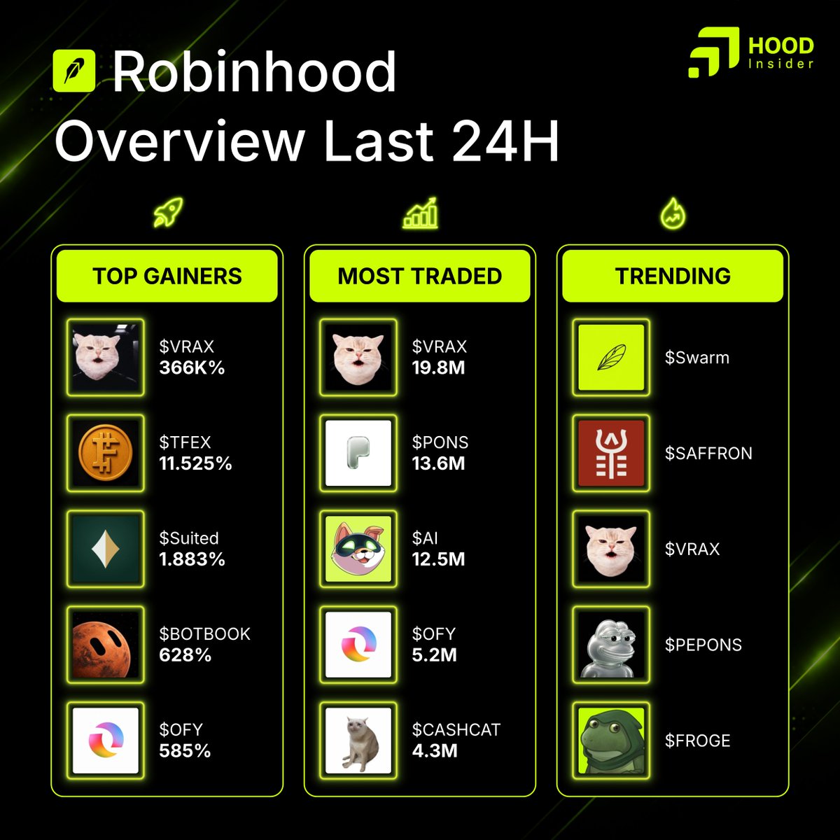 HoodInsiderHB's tweet photo. Robinhood chain overview last 24h

Top gainers:
$VRAX @Commander_Vrax
$TFEX @TFEX_RH
$Suited @Suitedclub
$BotBook @trybotbook
$OFY @offyield

Most trade:
$VRAX @Commander_Vrax
$PONS @ponsdotfamily
$AI @ArtificiallyInu
$OFY @offyieldapp
$CASHCAT @cashcat_token https://t.co/fbG7X2bmrn