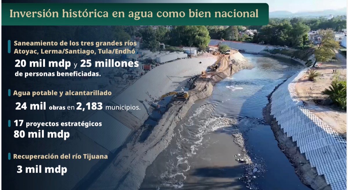 OliviaSalomonV's tweet photo. Hoy, en la #MañaneraDelPueblo, se presentaron los avances de la política ambiental y de infraestructura hídrica del gobierno de la presidenta @Claudiashein. 🇲🇽

💧24 mil obras de agua potable, drenaje y saneamiento en 2,183 municipios.

🌊Avanza el saneamiento de los ríos Atoyac, Lerma-Santiago y Tula.

🌳Más acciones de reforestación, protección de ecosistemas y atención al cambio climático.

🚰 17 proyectos estratégicos para garantizar el abasto de agua en distintas regiones del país.

Además, desde #Zacatecas, nuevas familias recibieron las llaves de sus hogares como parte de #ViviendaParaElBienestar. 🏡✨