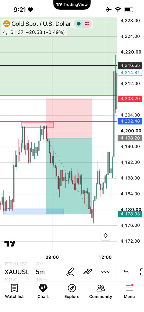 XAUPrimeInsight's tweet photo. High-probability trade secured on Gold (+200 Pips) 📉🔥

From rejection to target, pure structure and zero guesswork. Ready to level up your trading with daily VIP setups?  

Join the  inner circle today:

🔗 https://t.co/4jyObXVdwM

#XAUUSD #Trading https://t.co/dhKN5wNXBC