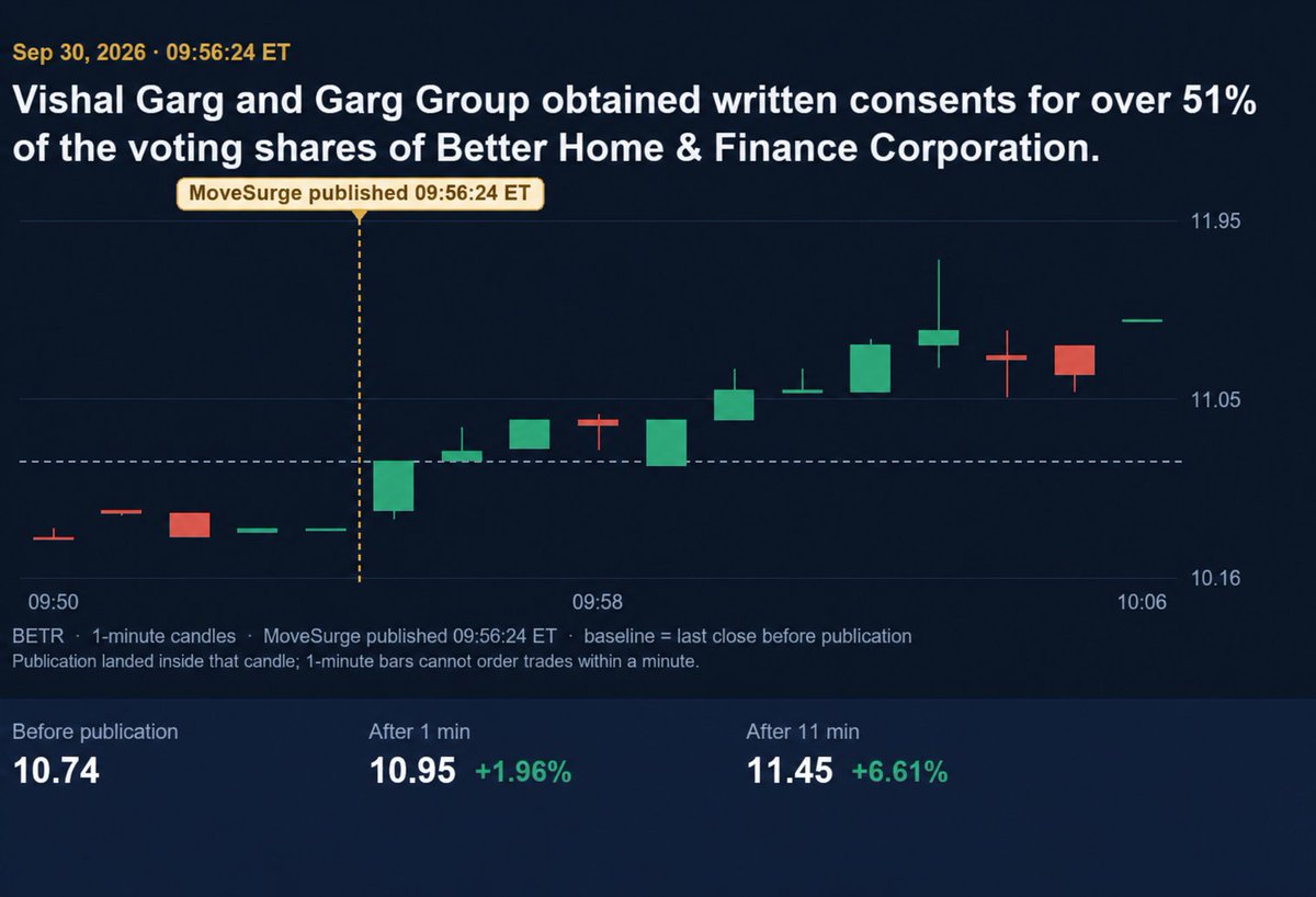 TomWilsondn's tweet photo. We won!!! Incredible job by the Garg team @vishal_better $BETR https://t.co/rDl9Z667nA