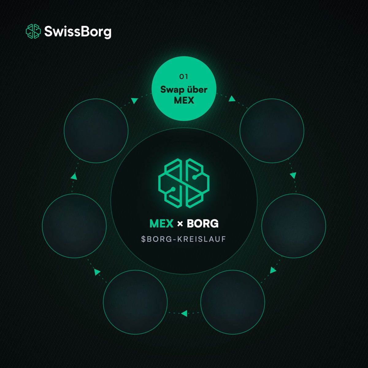 SwissBorgTribe's tweet photo. 12/12 Hinter einem simplen Swap-Button steckt damit deutlich mehr, als man von außen sieht.

Dutzende Handelsplätze. Zehntausende mögliche Paare. CEX, DEX und Fiat. Ein Interface.

Und jeder dieser Swaps auf der Metaexchange spielt auch in den $BORG Kreislauf hinein. 

Wie Buybacks, Cashback und gelockte BORG zusammenhängen, kommt in Teil 2 💚