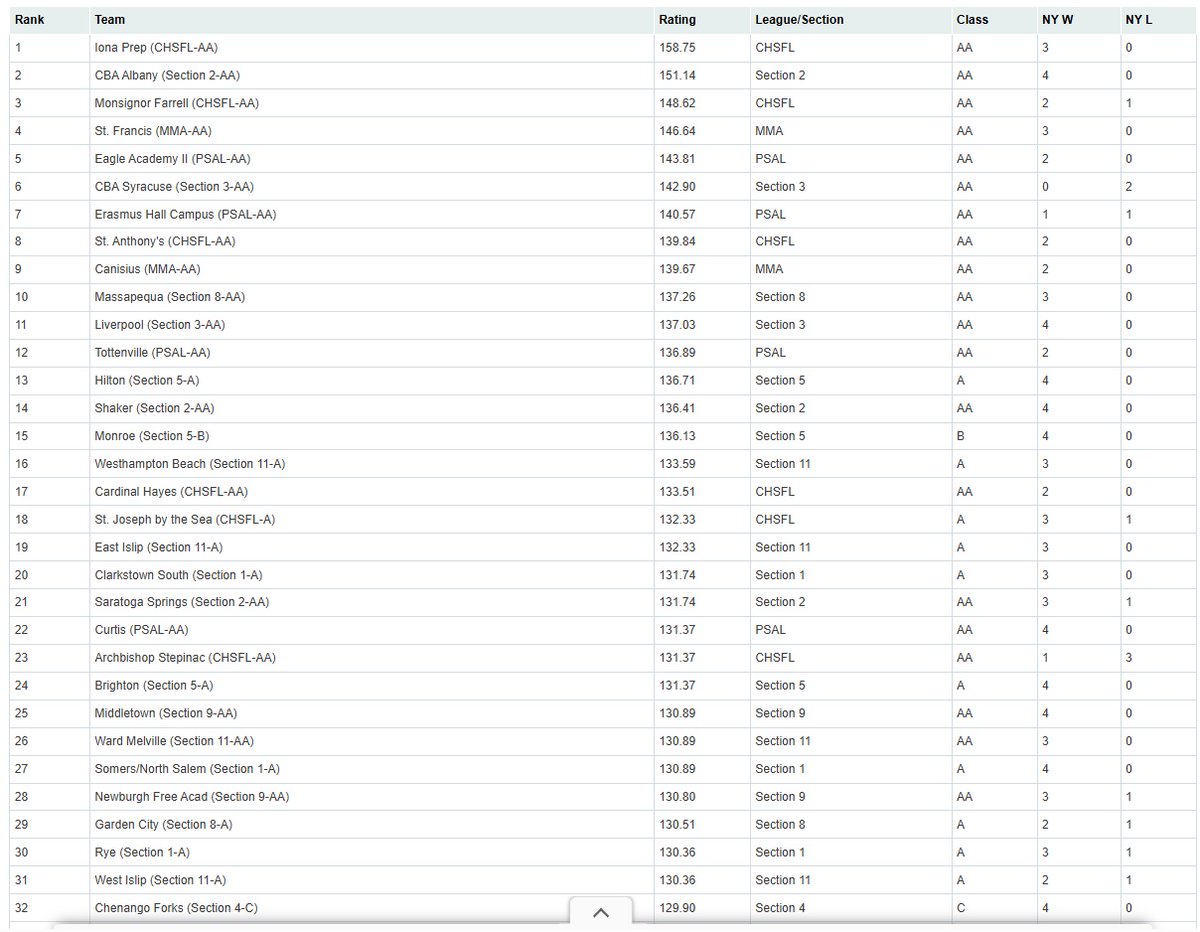 section2hoop's tweet photo. NYS HS Football computer rankings updated thru 9/29 games. Power ratings for all of NY, 11 &amp; 8 man, instead of just Section 2. Sort by league/section &amp; classifiction. Only games played between NY schools are counted. Get ratings, game projections, &amp; more

https://t.co/rcmrhj069s https://t.co/qSgylSo7Cp