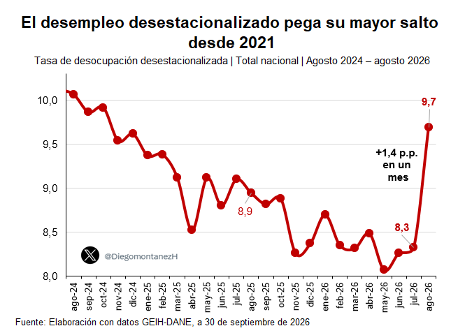 DiegomontanezH's tweet photo. 🚨Hay un dato laboral de hoy del que casi nadie está hablando 🤔

El desempleo desestacionalizado saltó de 8,3% a 9,7% en agosto: +1,4 p.p. en un mes, el mayor aumento mensual desde 2021 con datos @DANE_Colombia 

Sin efecto estacional, la señal es fuerte👇 https://t.co/wOiYPaCZhw