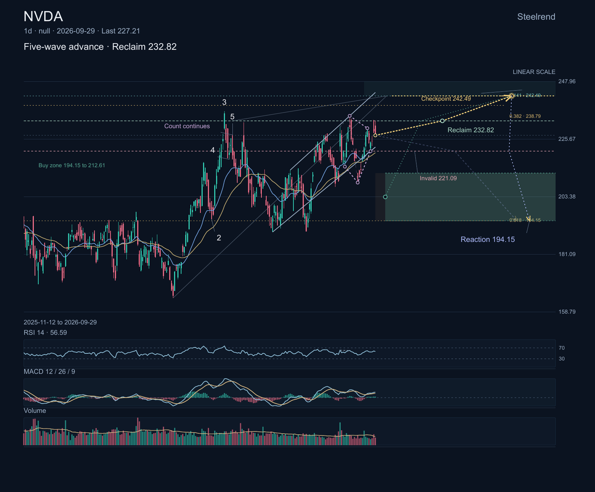 $NVDA: Nvidia sells accelerated-computing platforms used to train and run AI models. Its September AI Infrastructure Summit showcased its full-stack roadmap.

T