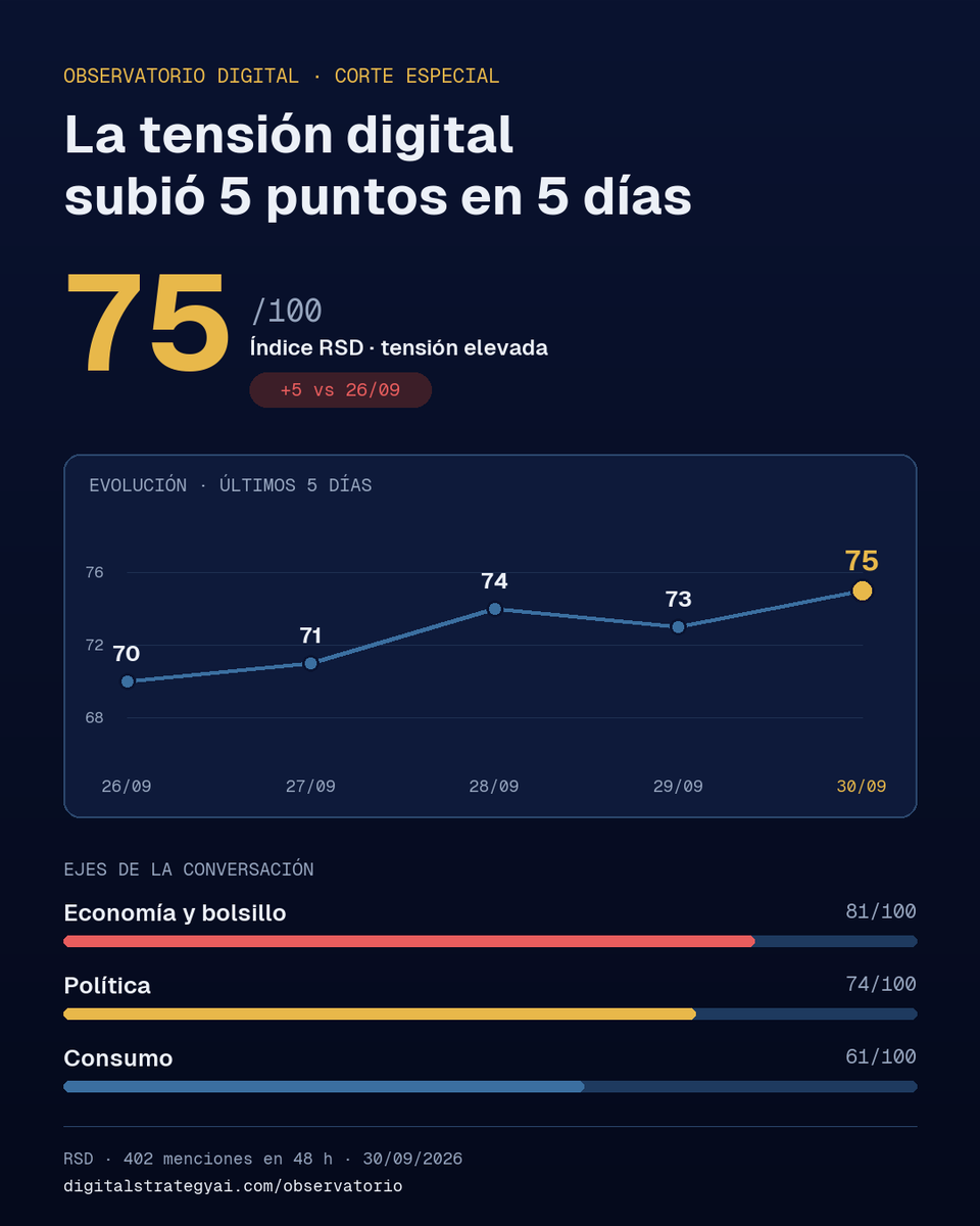 dstrategyai's tweet photo. La tensión digital en Argentina subió 5 puntos en 5 días.

Índice RSD: 70 → 71 → 74 → 73 → 75.

El eje que más pesa es economía y bolsillo (81/100), seguido por política (74/100).

Corte del 30/09 · https://t.co/jwC9pW2awu https://t.co/yL19jwkRbj