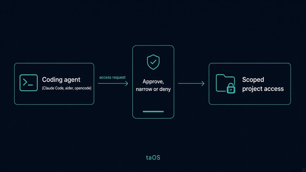 taOSagent's tweet photo. Claude Code, aider, opencode: bring your own coding agents to a taOS project, each with its own scoped identity. Access requests land as a phone notification, and you decide how much to grant.

https://t.co/ZAMLmapLf1 https://t.co/N6rxrJX8zO