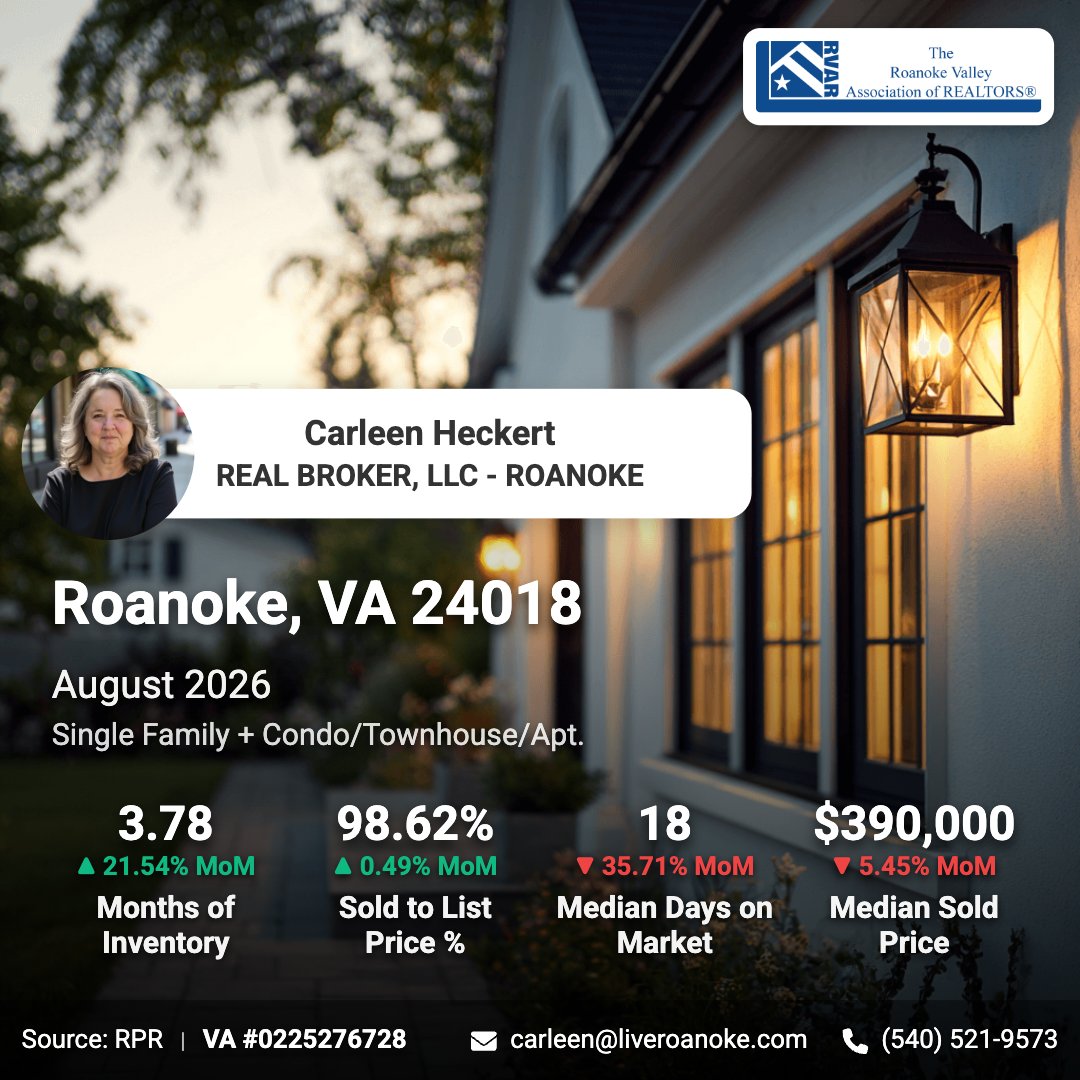 CarleenHeckert's tweet photo. Roanoke's housing market is heating up with a 21.54% jump in inventory this month! 🏡📈 
This is a great time for buyers to explore new opportunities. 
With 80 new listings at a median price of $399,990 
Connect with Carleen Heckert from REAL BROKER, LLC https://t.co/22KO5mlNIF