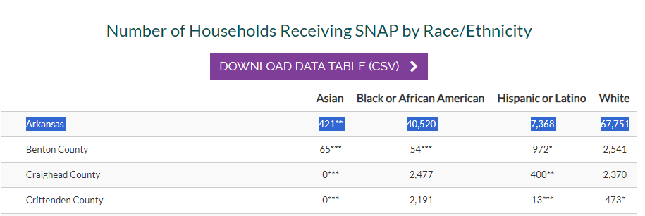 NeilShenvi's tweet photo. The majority of welfare recipients in Arkansas are -in fact- White. 

Therefore, if you pick a random welfare recipient in Arkansas, they will probably be White.

"Per capita" arguments don't change that. https://t.co/z5TEdyxba1