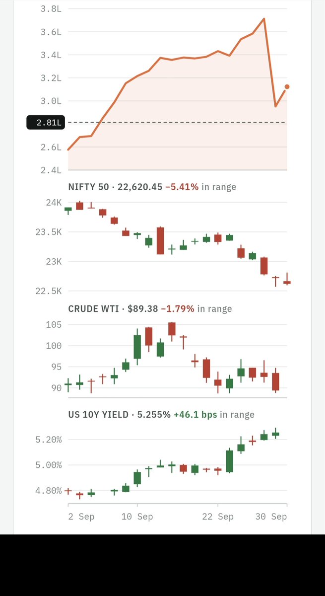 sonymukul's tweet photo. Fresh new shorts by FII in Index futures and all FNO universe, Us Bond continue yo get stronger....crude after last day fall has got strength again....

Say no to buying until next halt in selling...RIP  Indian Retailers https://t.co/wd8BfDR6Nq