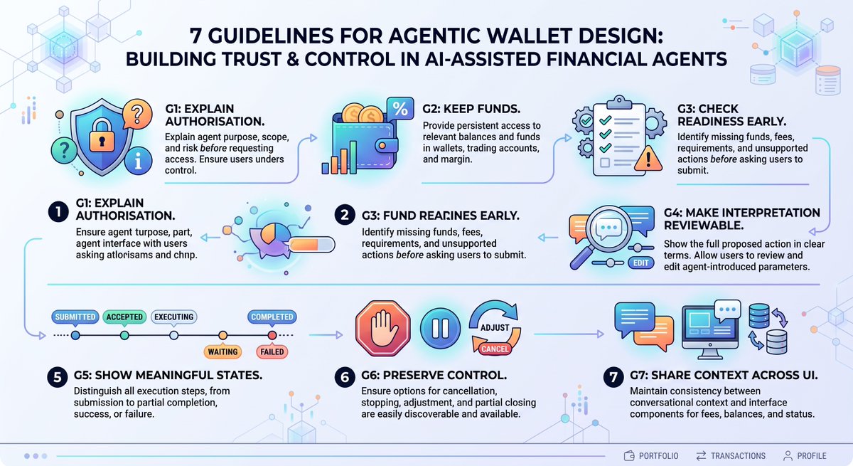 tingowiggle's tweet photo. My notes from researching an early-stage agentic wallet, plus 7 design guidelines. And how you’d incorporate AI into your future UX research #agenticux #cryptoUX #Web3‌‌ #productdesign
https://t.co/55aVeGC7OT https://t.co/Iyh4su1Ta7
