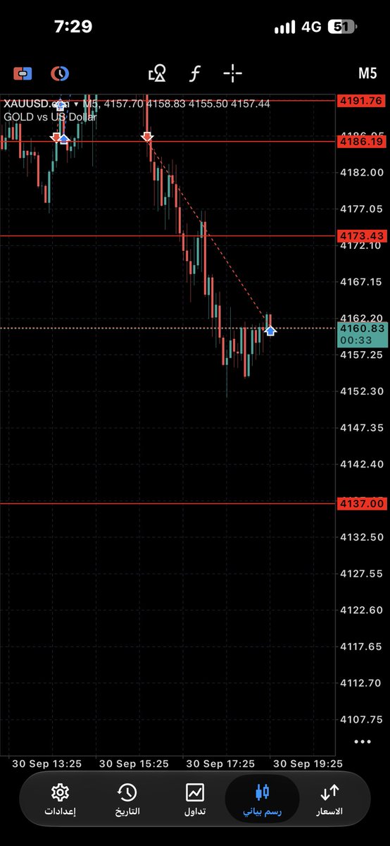 mr_scalping2's tweet photo. انا طلعت من الصفقة على 250 pip كوني داخل من ال 186

الناس الي داخله من 173 انت الان على ربح 130 pip بكيفك تكمل او تطلع 

دمتم سالمين https://t.co/p8rvQlGCwZ