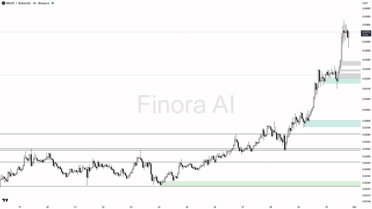 💥 $NIGHT 4.5% 15m move on 1.4x volume keeps the bullish 1h structure intact

- my bias is bullish here on the 1h, aligned with daily and BTC, but this is a cou