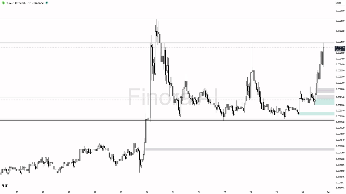 🔥 $NOM 4.9% lift with 1.9x volume keeps the bullish 1h structure intact

- my bias is bullish here on NOM #NOMUSDT 1h — this is a continuation inside bullish 1