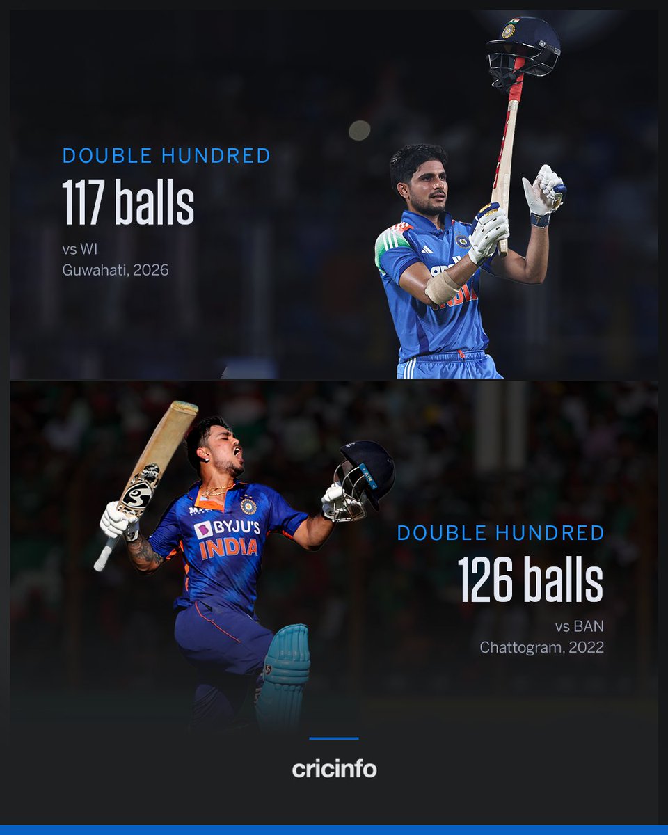 cricinfo's tweet photo. Shubman Gill smashes Ishan Kishan's fastest double ton record ⚡ https://t.co/lEWKoKErvE