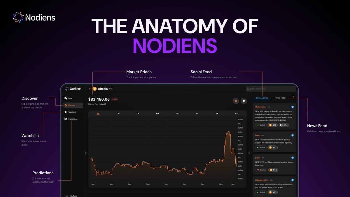 nodiens's tweet photo. Price is the last place you see the trade. The context starts earlier.

Discover → Understand → Decide

Nodiens turns fragmented news, conversations and price action into one market view.

Look around → https://t.co/paQLYgDWQQ https://t.co/K7O3OYE5oA