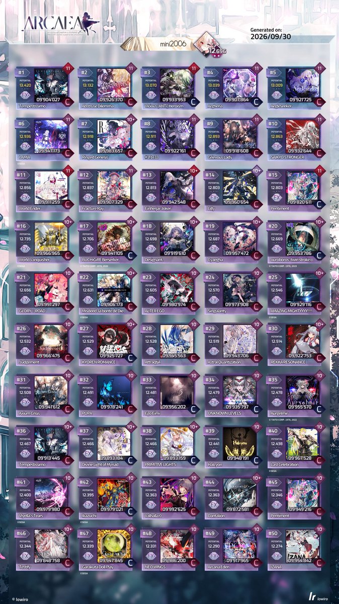 miniKH215's tweet photo. Arcaeaセンスガチでない人間だったけど何とかFTRの11全部EX+乗せられてめちゃくちゃ嬉しい https://t.co/GaU0ROIlw5