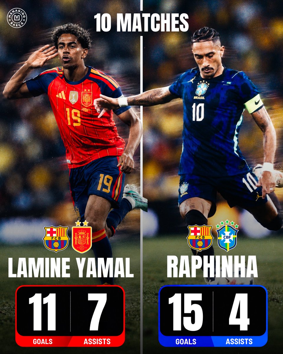 ManagingBarca's tweet photo. 🚨🤯 𝐋𝐀𝐌𝐈𝐍𝐄 𝐘𝐀𝐌𝐀𝐋 𝐀𝐍𝐃 𝐑𝐀𝐏𝐇𝐈𝐍𝐇𝐀 𝐀𝐑𝐄 𝐎𝐍 𝐀 𝐃𝐈𝐅𝐅𝐄𝐑𝐄𝐍𝐓 𝐋𝐄𝐕𝐄𝐋!

10 matches this season. 37 goal contributions. 😳

🇪🇸 Lamine Yamal — 11 goals, 7 assists
🇧🇷 Raphinha — 15 goals, 4 assists

𝐓𝐡𝐞 𝐦𝐨𝐬𝐭 𝐞𝐥𝐞𝐜𝐭𝐫𝐢𝐟𝐲𝐢𝐧𝐠 𝐝𝐮𝐨 𝐢𝐧 𝐟𝐨𝐨𝐭𝐛𝐚𝐥𝐥 𝐫𝐢𝐠𝐡𝐭 𝐧𝐨𝐰? 👀🔥