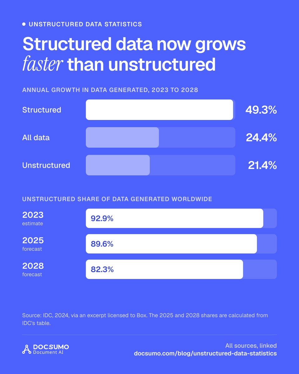 iamRushabhSheth's tweet photo. Document AI pitches love "unstructured data is exploding."

Structured data is growing more than twice as fast. https://t.co/VyNYjyGPkS
