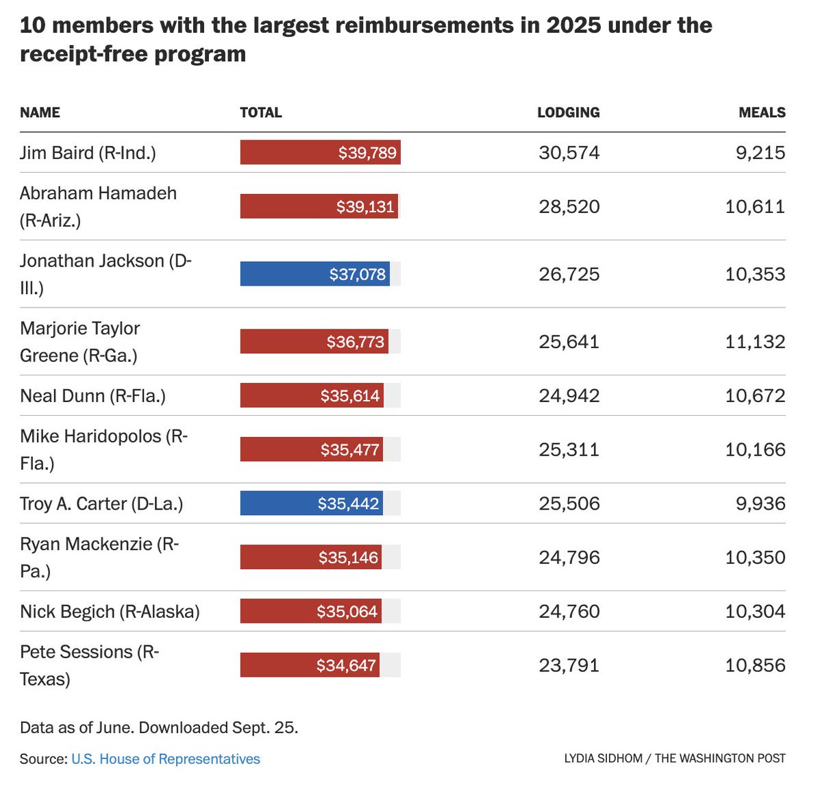 akoseff's tweet photo. House lawmakers spent $6.7 million of taxpayer money on meals and lodging last year — a 21 percent increase over 2024 — under a reimbursement program that doesn’t require them to provide receipts, a Washington Post analysis found.

https://t.co/mWPuORPPtb https://t.co/Z1eKfI8lzD