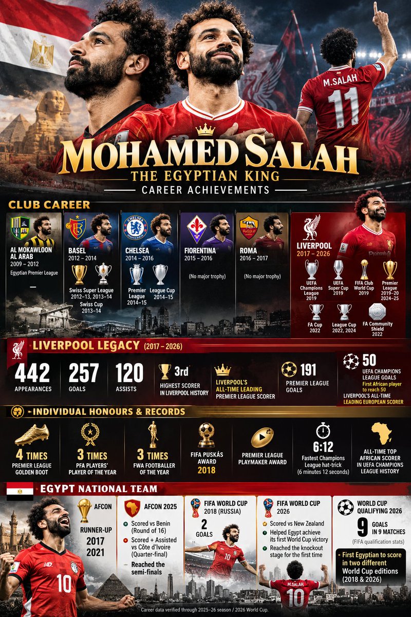 THEEGYPTIANIST1's tweet photo. عزيزي اي حد :

اه ،،،محمد صلاح احسن لاعب في تاريخ مصر واسطوره (فنيا وسلوكيا وقياديا)
وبدون اي منافس

وافضل من كل لاعبي مصر عبر التاريخ 
من ايام زامورا والتتش 
مرورا بصالح سليم وحسن شحاته وحماده امام
والخطيب

وانتهاء 
بشيكابالا وابوتريكه وامام عاشور وزيزو

محمد صلاح من افضل ٣ لاعبين في العالم