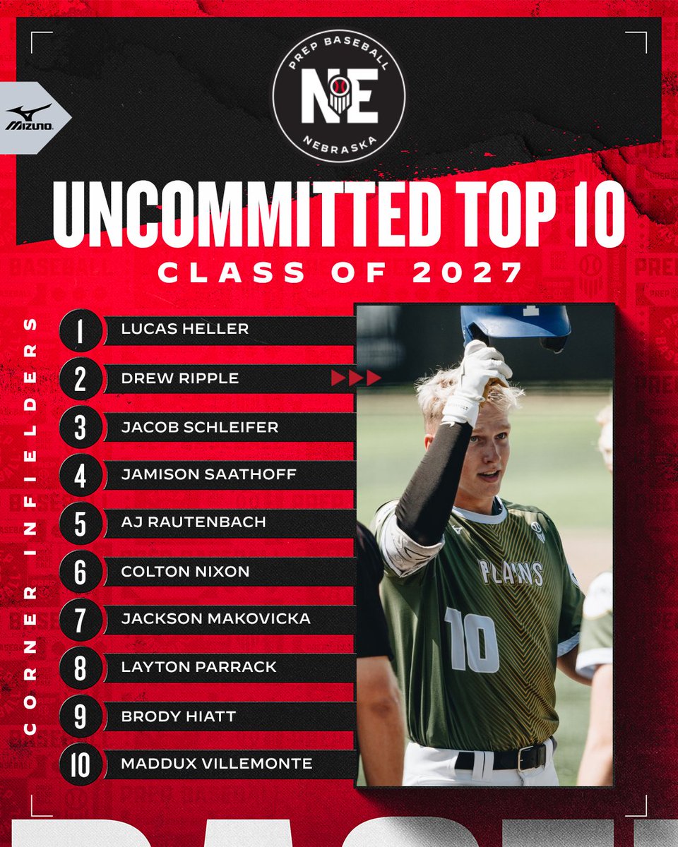 PrepBaseballNE's tweet photo. 𝗧𝗢𝗣 𝗨𝗡𝗖𝗢𝗠𝗠𝗜𝗧𝗧𝗘𝗗: 𝘊𝘰𝘳𝘯𝘦𝘳 𝘐𝘯𝘧𝘪𝘦𝘭𝘥𝘦𝘳𝘴

Take a look at the top @PB_Uncommitted corner infielders in the class of 2027. 

📝» https://t.co/1EScMUaOin https://t.co/OW0AbIfX1v