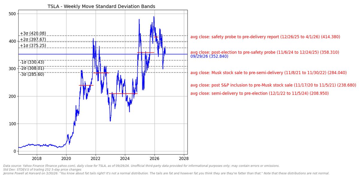 ertzeela's tweet photo. $TSLA eras, avg close:

S&amp;P entry: market buys hype ($239) 
Musk sells: stock holds up ($284) 
Semi to election: priced like carmaker ($209) 
Post-election: bet on friendlier DC ($358) 
Probe era: full price for robotaxi/AI despite noise ($414) 

Now $351: near post-election avg https://t.co/sxluk9azDv