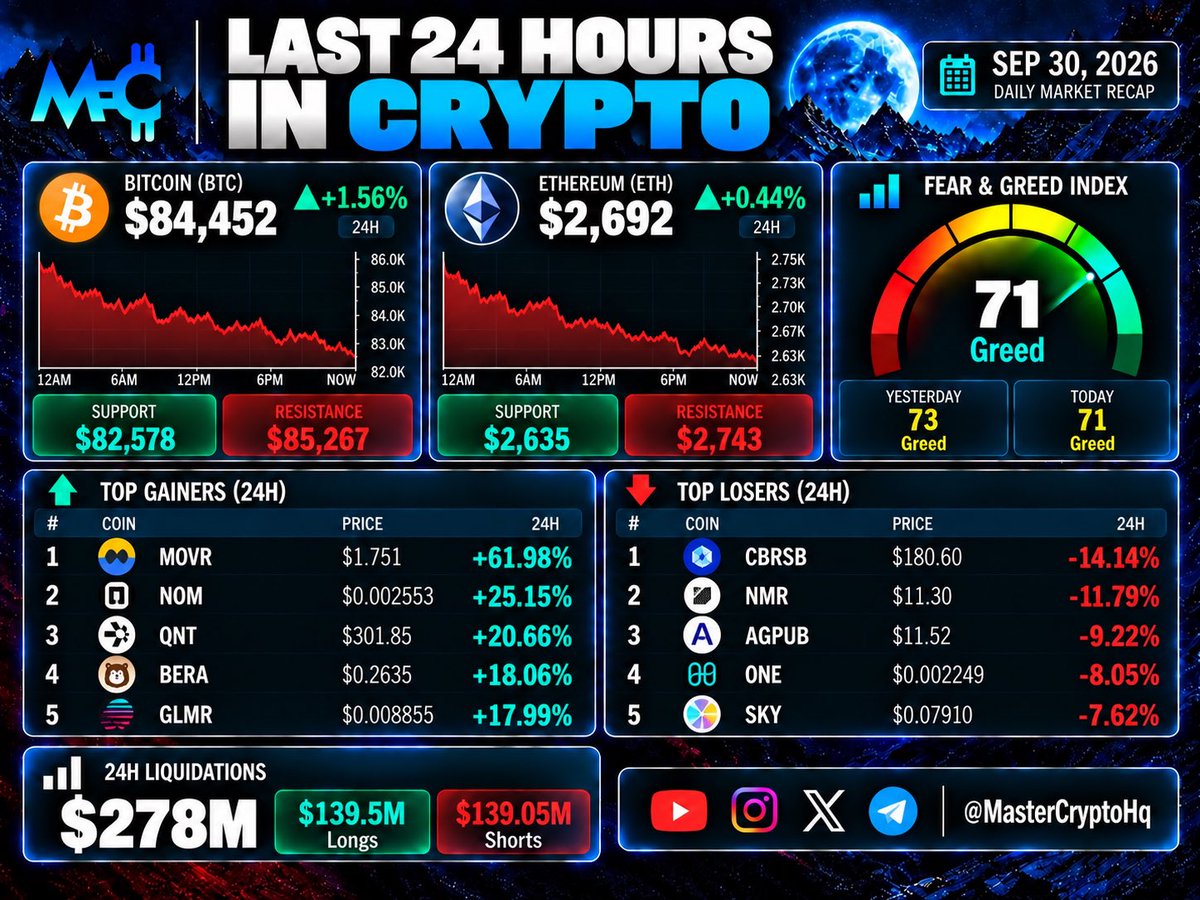 MasterCryptoHq's tweet photo. LAST 24 HOURS IN #CRYPTO🚨

BTC: $84,452 (+1.56%)
ETH: $2,692 (+0.44%)
Fear & Greed: 71 (Greed)

→ Key Levels & Liquidations
Support: $82.5K | Resistance: $85.2K
$278M Total Liquidations ($139.5M Longs)

→ Major News
• Open Standard launches OUSD stablecoin.
• U.S. PCE inflation: 3.4% YoY, below expectations.
• UK FCA opens crypto regulation applications.
• OKX reports 139,865 $BTC in user assets.
• Brazil’s CSD BR partners with Ripple on XRP Ledger.

→ Key Events to Watch
US Initial Jobless Claims - Oct 1, 12:30 UTC.
US ISM Manufacturing PMI - Oct 1, 14:00 UTC.
US Nonfarm Payrolls - Oct 2, 12:30 UTC.
US Unemployment Rate - Oct 2, 12:30 UTC.

→ Takeaway
Bitcoin saw a strong pump after today’s PCE data.
More key macro data are lined up this week, which could fuel this momentum further.

Repost & Bookmark to stay updated with daily crypto market alpha.
