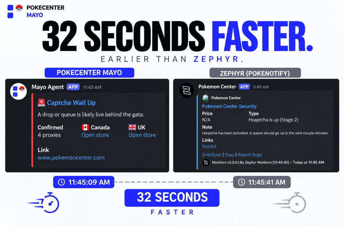 pokecenter_mayo's tweet photo. 🚨 WE HAVE THE TIMESTAMPS NOW FOR THE POKEMON CENTER DROP

Our ping was 32 SECONDS FASTER than Zephyr/PokeNotify/all restock servers

Pokemayo: (2026-09-30T15:45:09.261Z)
vs
Zephyr: (2026-09-30T15:45:41.002Z)

feels good to know we're always #1 for PKC https://t.co/VIbU69osxc